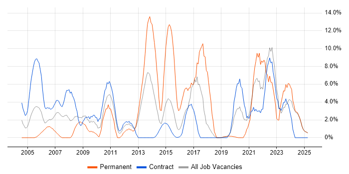 Job vacancy trend for ERP in Blackpool