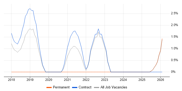Event-Driven Architecture job vacancy trend in Blackpool