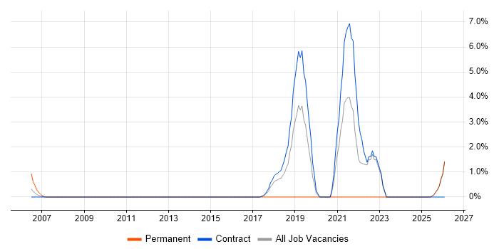 Event-Driven job vacancy trend in Blackpool