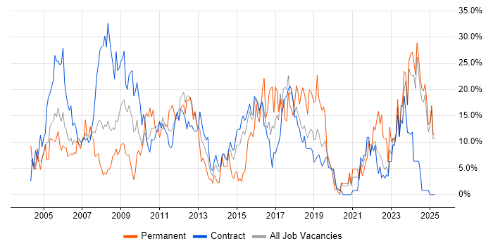 Job vacancy trend for Finance in Blackpool Job vacancy trend for Finance in Blackpool