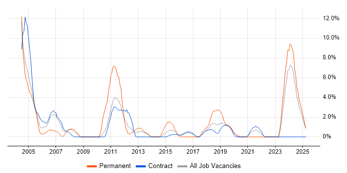 Job vacancy trend for Firewall in Blackpool