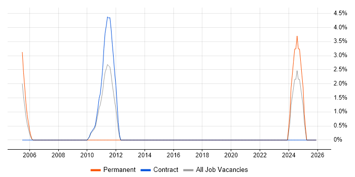 Firmware job vacancy trend in Blackpool