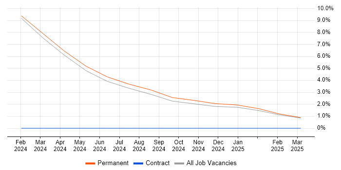 Job vacancy trend for Fortinet in Blackpool