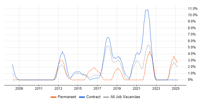 Job vacancy trend for Front-End Developer (Client-Side Developer) in Blackpool