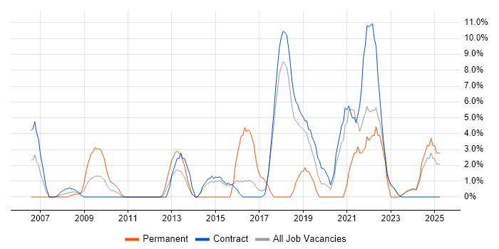 Job vacancy trend for Front End Development in Blackpool
