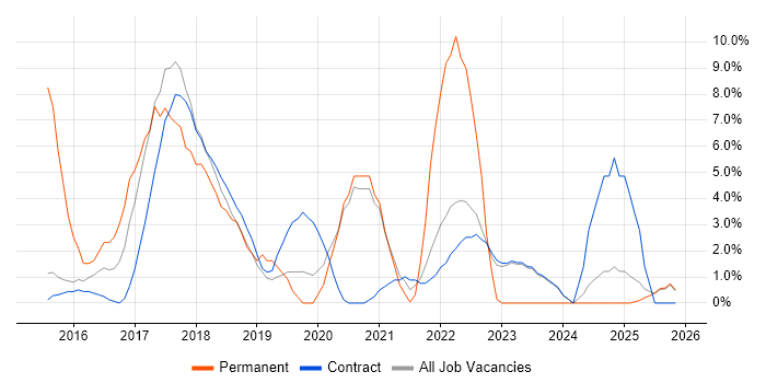 Full-Stack Development job vacancy trend in Blackpool