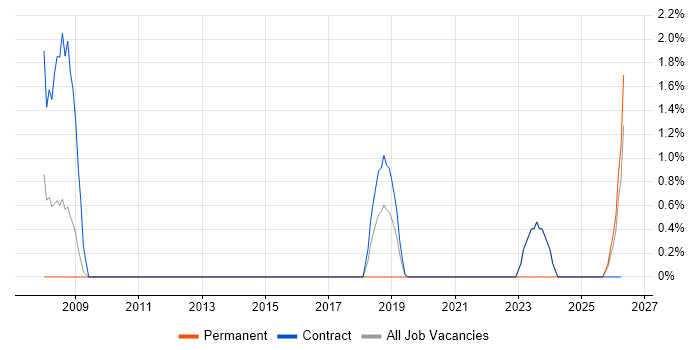 Functional Consultant job vacancy trend in Blackpool