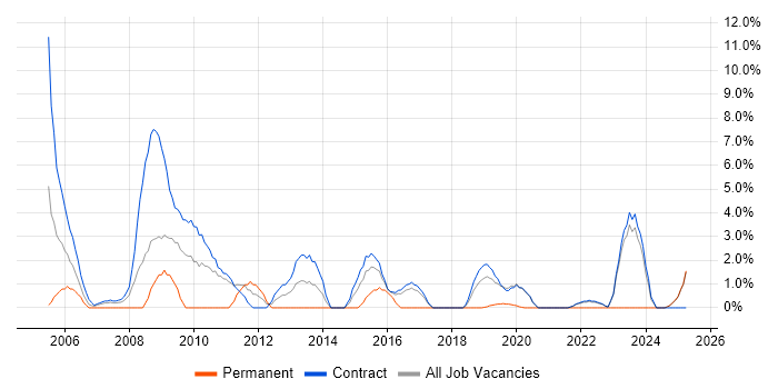 Job vacancy trend for Functional Testing in Blackpool