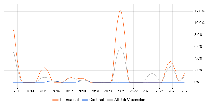 Games job vacancy trend in Blackpool