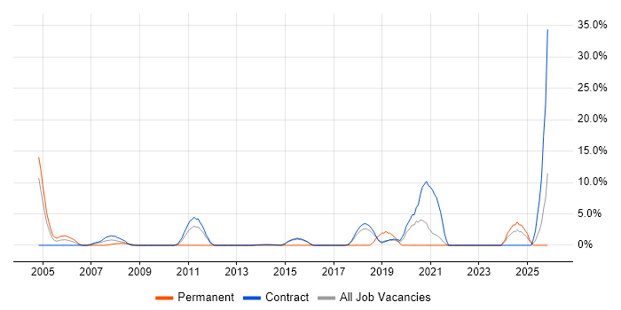 GAP Analysis job vacancy trend in Blackpool
