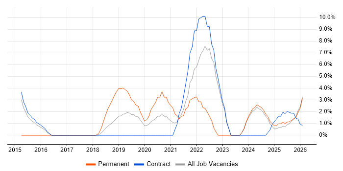 GCP job vacancy trend in Blackpool