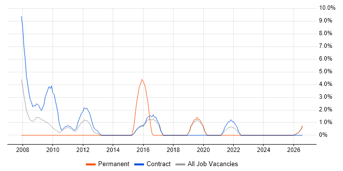 General Ledger job vacancy trend in Blackpool