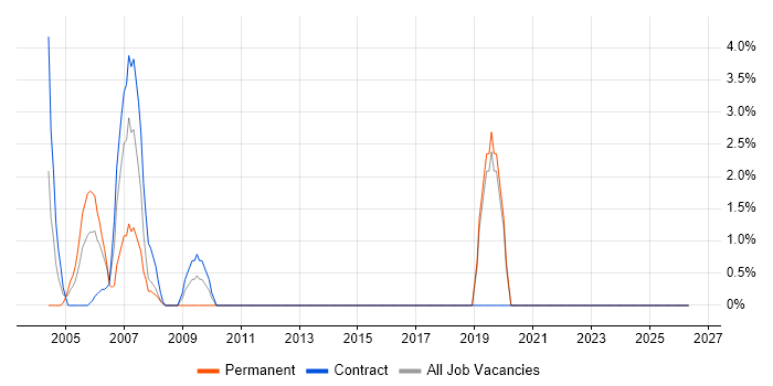 Genesys job vacancy trend in Blackpool