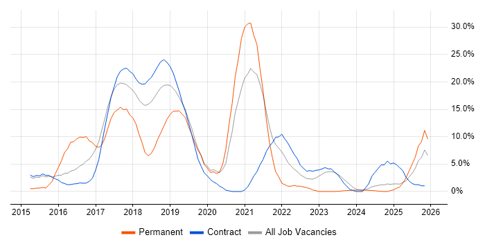 Git job vacancy trend in Blackpool