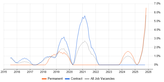 GitHub job vacancy trend in Blackpool