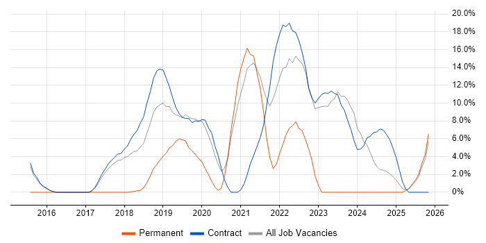 GitLab job vacancy trend in Blackpool