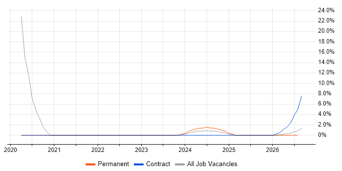 Google Workspace job vacancy trend in Blackpool
