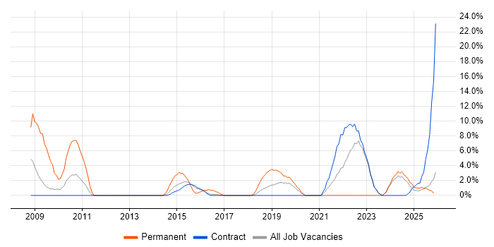 Google job vacancy trend in Blackpool