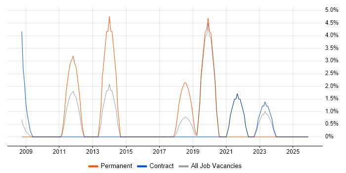 Governance Manager job vacancy trend in Blackpool