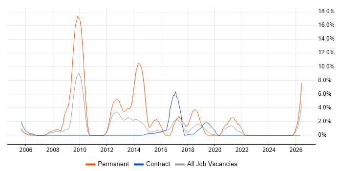 Greenfield Project job vacancy trend in Blackpool