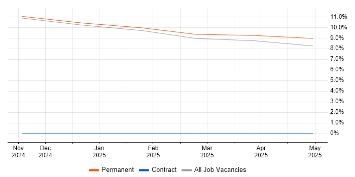 Job vacancy trend for Hazard Analysis in Blackpool