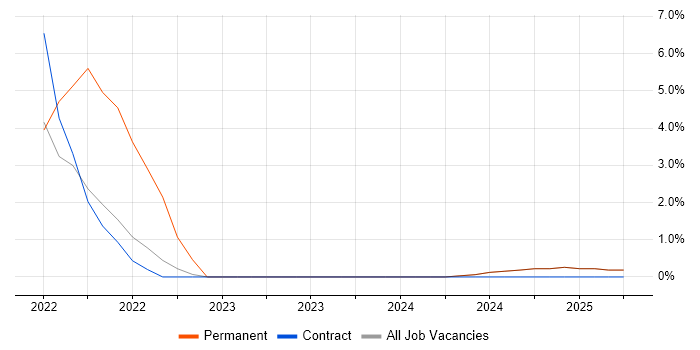 Job vacancy trend for Head of Security in Blackpool Job vacancy trend for Head of Security in Blackpool