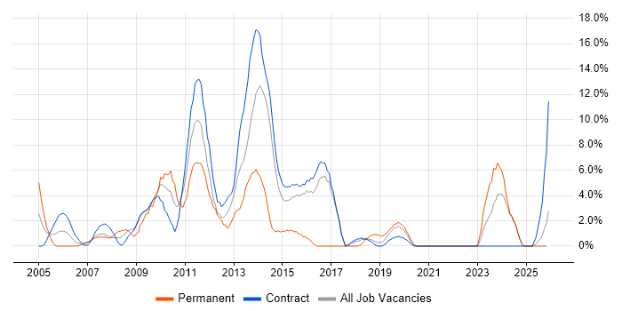 HP job vacancy trend in Blackpool