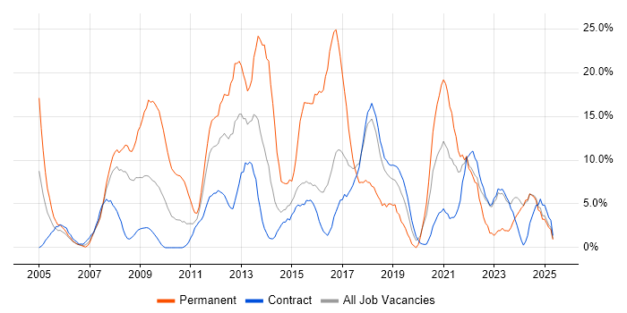 Job vacancy trend for HTML in Blackpool Job vacancy trend for HTML in Blackpool