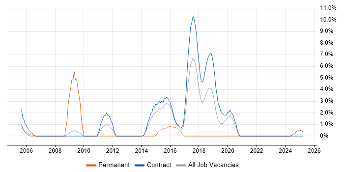 Job vacancy trend for HTTP in Blackpool