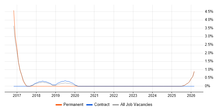 Human Factors job vacancy trend in Blackpool