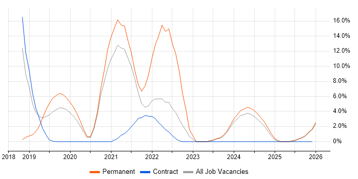 Hybrid Cloud job vacancy trend in Blackpool