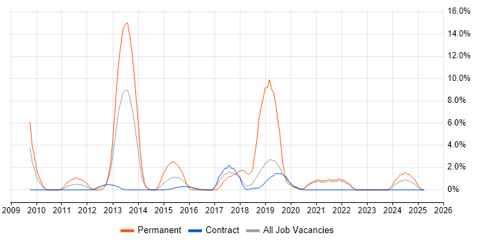 Job vacancy trend for Hyper-V in Blackpool Job vacancy trend for Hyper-V in Blackpool