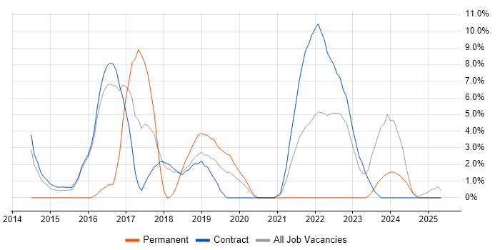 Job vacancy trend for IaaS in Blackpool Job vacancy trend for IaaS in Blackpool