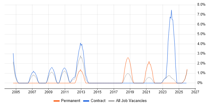 Identity Access Management job vacancy trend in Blackpool