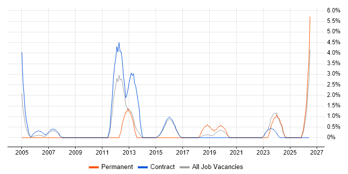 Identity Management job vacancy trend in Blackpool