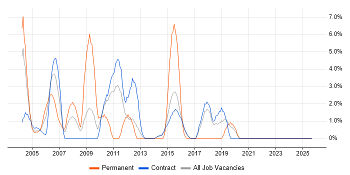 IIS job vacancy trend in Blackpool