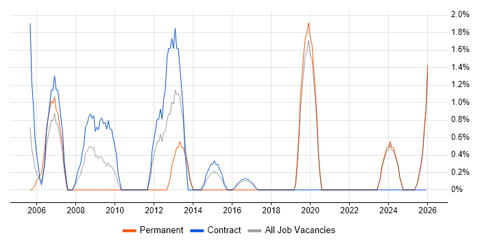 Implementation Manager job vacancy trend in Blackpool