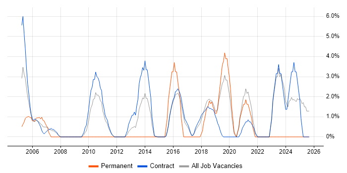 Incident Management job vacancy trend in Blackpool
