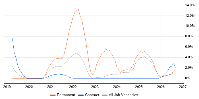 Inclusion and Diversity job vacancy trend in Blackpool