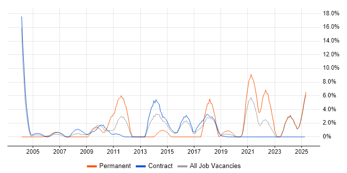 Job vacancy trend for Influencing Skills in Blackpool