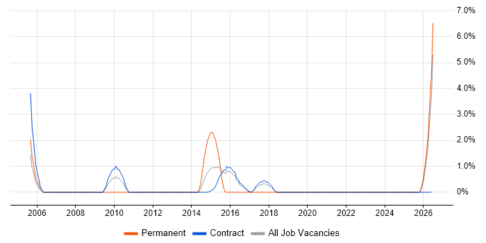 Information Architect job vacancy trend in Blackpool