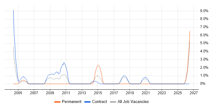 Information Architecture job vacancy trend in Blackpool