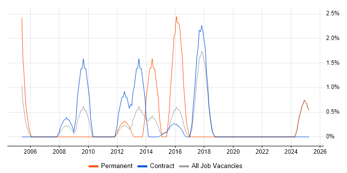 Job vacancy trend for Information Management in Blackpool