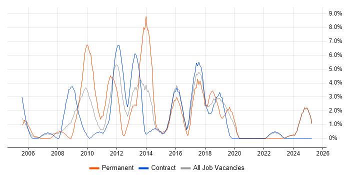 Job vacancy trend for Information Security in Blackpool