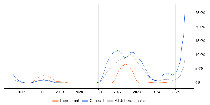 Job vacancy trend for Infrastructure as Code in Blackpool Job vacancy trend for Infrastructure as Code in Blackpool