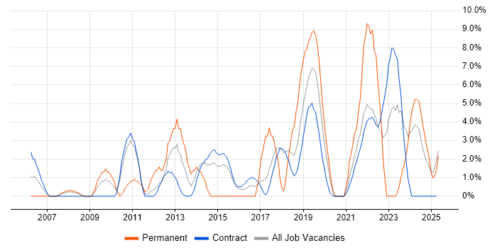 Job vacancy trend for Infrastructure Engineer in Blackpool