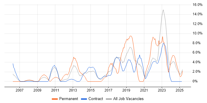 Job vacancy trend for Infrastructure Engineering in Blackpool