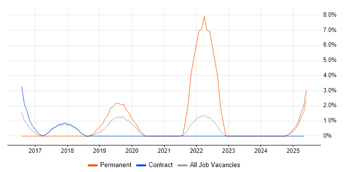 Job vacancy trend for Infrastructure Operations Engineer in Blackpool Job vacancy trend for Infrastructure Operations Engineer in Blackpool