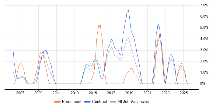 Integration Testing job vacancy trend in Blackpool