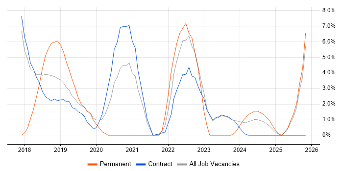 Interaction Design job vacancy trend in Blackpool